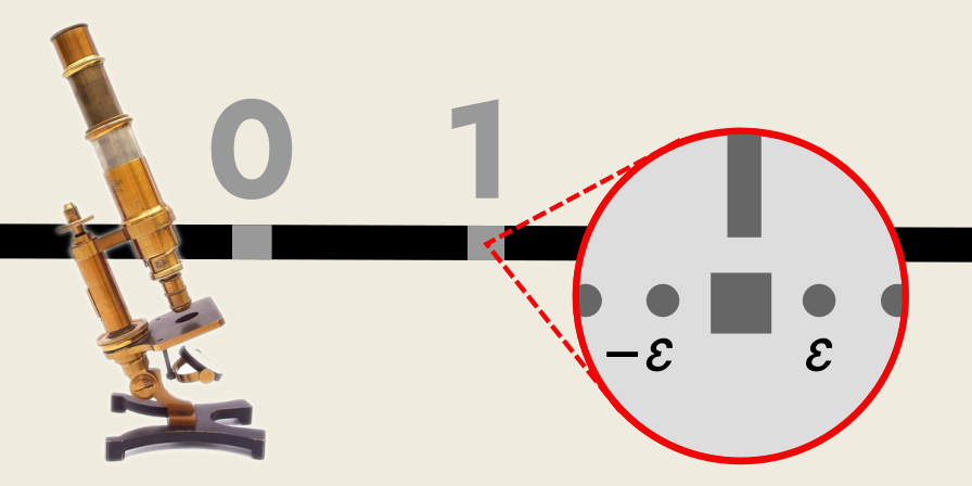 a microscope zooms in on the number '1' (on the real number line), showing infinitesimals, 𝜀, surrounding it