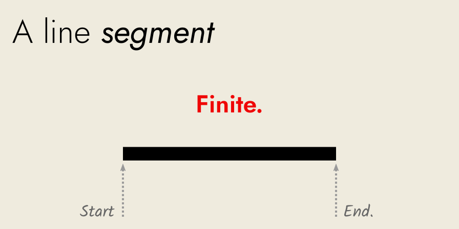 a line segment is finite, with a start and an end point