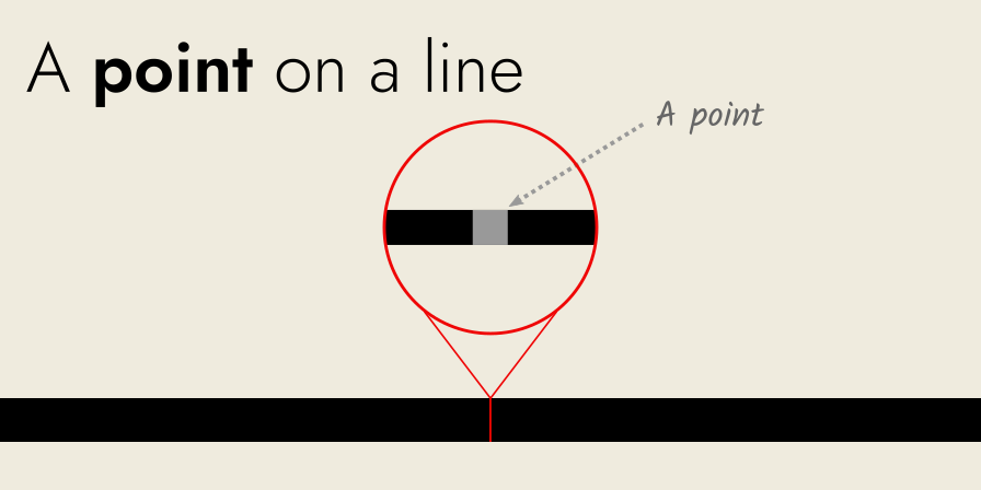 a point on a line is shown as the smallest square thing on the line, which you can make out from all other such points