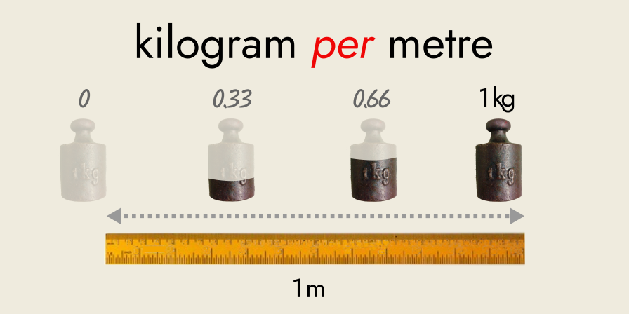 kilogram spread over a metre, equally, from left (0 kg) to right (1kg).