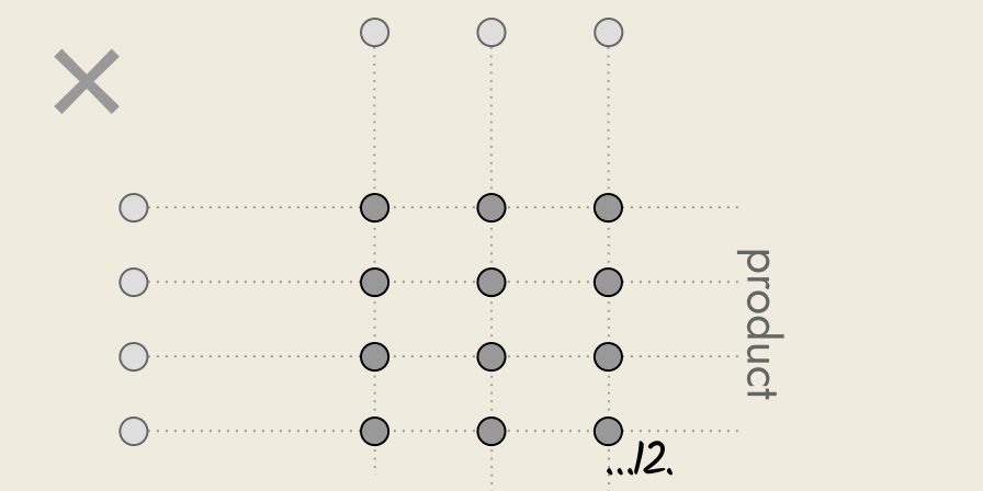 all rows of 4 dots are multiplied by 3 dots, to give a rectangular array of 12 dots.
