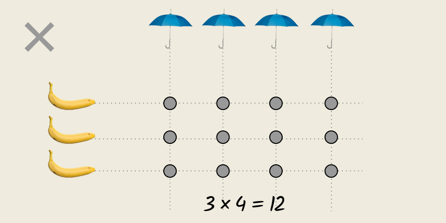 an array of 12 'things' created from 3 bananas multiplied by 4 umbrellas.