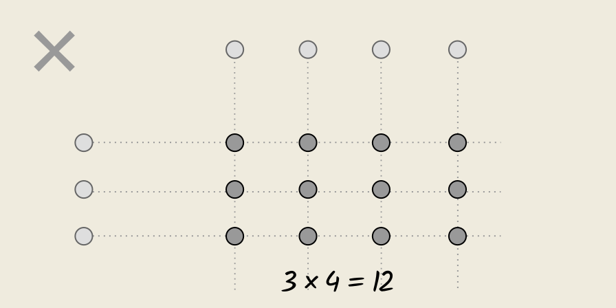 a 3 × 4 array is shorter but wider than a 4 × 3 array.