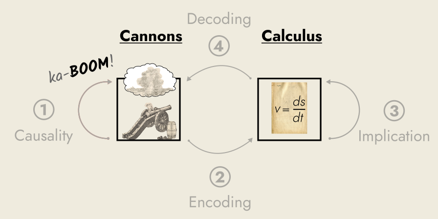 calculus, a formal system, can be used to direct cannonfire