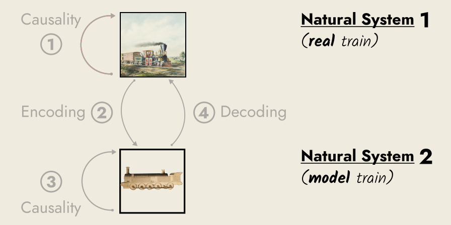 a model train, a natural system, is used to model a real train, another natural system