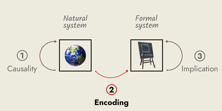 encoding step crosses the gap from the natural system to the formal system