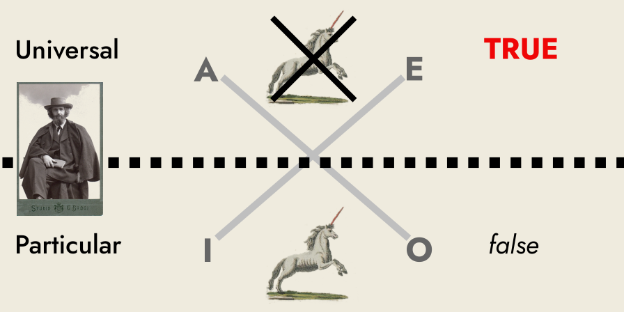 traditional Square of Opposition, with top side marked 'Universal' and showing a crossed out unicorn and 'TRUE' written under it, and bottom-side marked 'Particular', with unicorn and 'false' written under it.