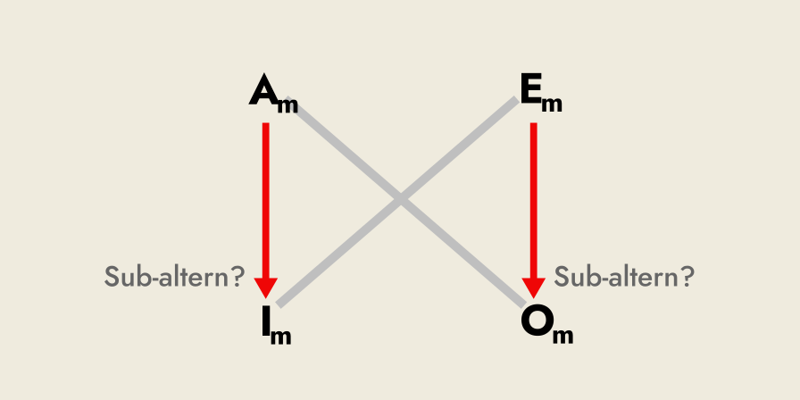 The modern square of opposition, highlighting the potential directional sub-altern relation along both sides, between A and I on the left, and E and O on the right.