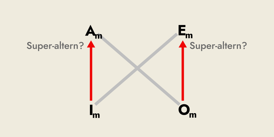 The modern square of opposition, highlighting the potential directional super-altern relation along both sides, between I and A on the left, and O and E on the right.