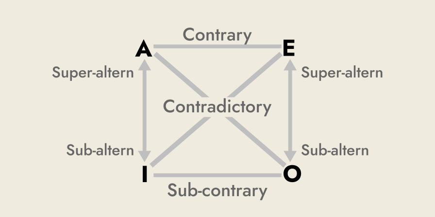 Square of opposition, showing all relations mentioned in text.