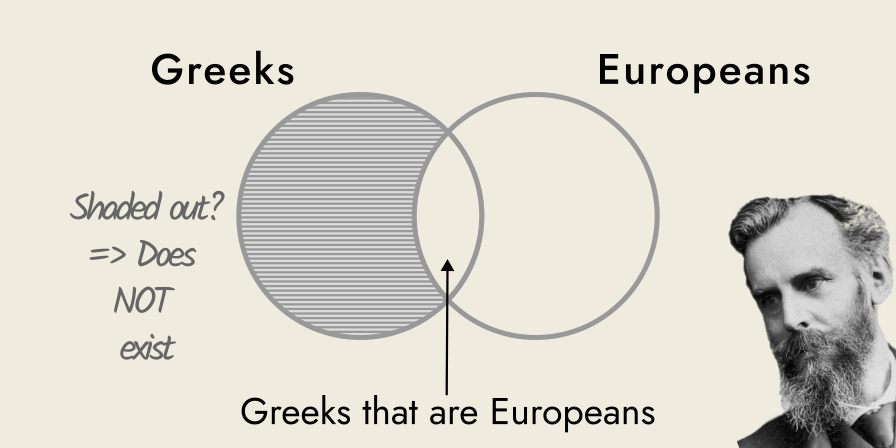 Venn diagram of proposition A 'All Greeks are Europeans', showing two partly interlocking circles, 'Greeks' and 'Europeans', with the Greek circle part shaded out where it does not overlap with the 'European' circle.