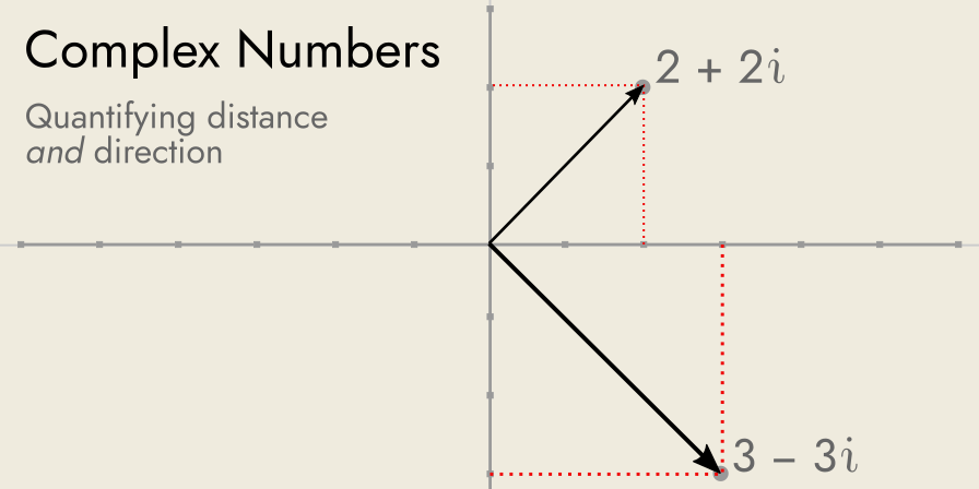 a 2-d plane with real numbers as x-axis and imaginary unit as y-axis is marked out using complex numbers