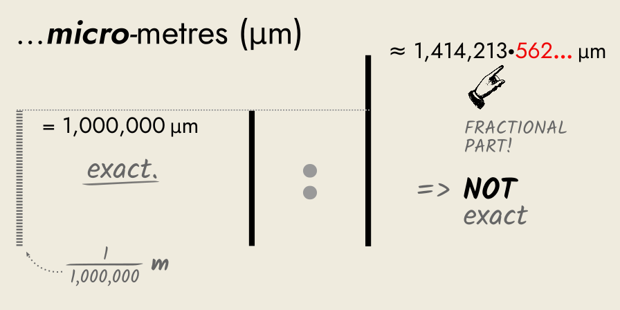 using micrometres, a millionth of a metre, to measure the side and diagonal, showing the diagonal to be a fractional number of micrometres.