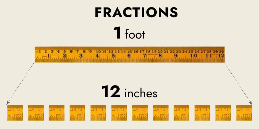 A fraction is a sub-division of a unit: one foot is split into 12 inches