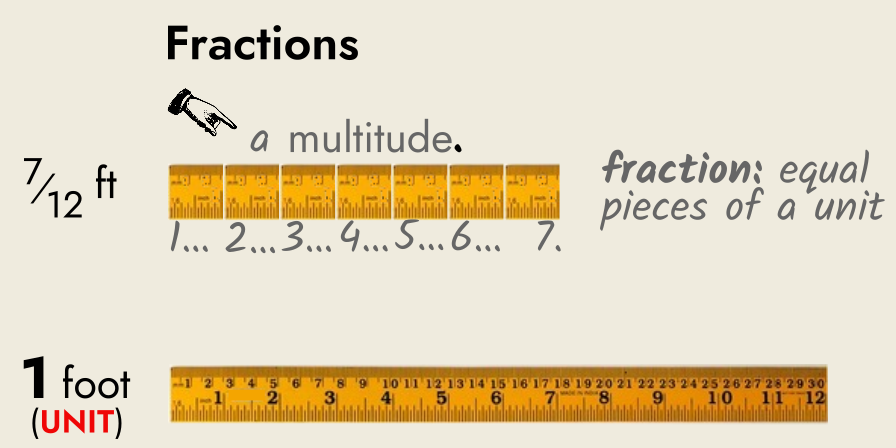 one foot is compared to seven inches, which is compared to a length (a rational number) of 7/12 ft (0.58̅3 ft)