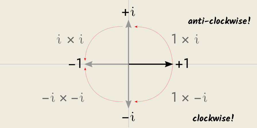 co-ordinate plane showing i as anti-clockwise rotation of 90 degrees and -i as clockwise rotation of 90 degrees