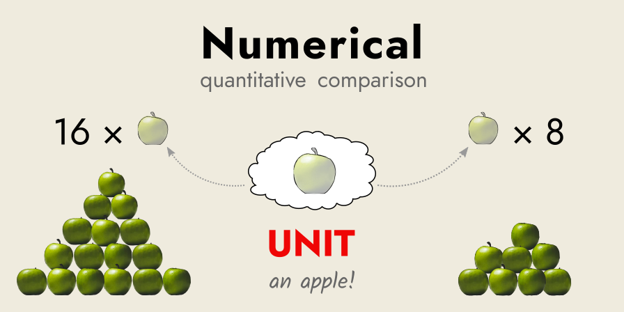 heap of 16 apples compared numerically to half-filled heap of 8, using 'apple' as a unit