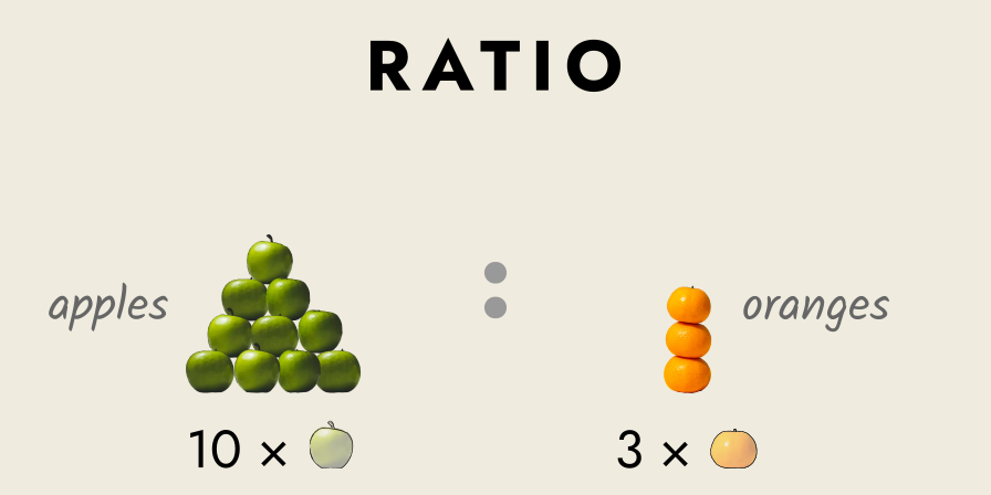 ratio comparing 10 apples to 3 oranges