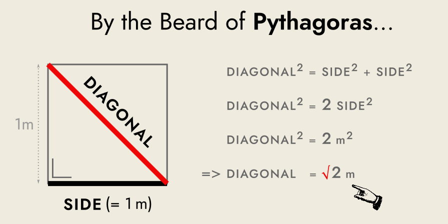 theorem of Pythagoras shows that the diagonal of a unit square is the square root of 2 long
