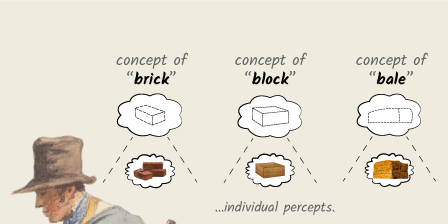 farmer places his percepts under the concepts of brick, block and bale