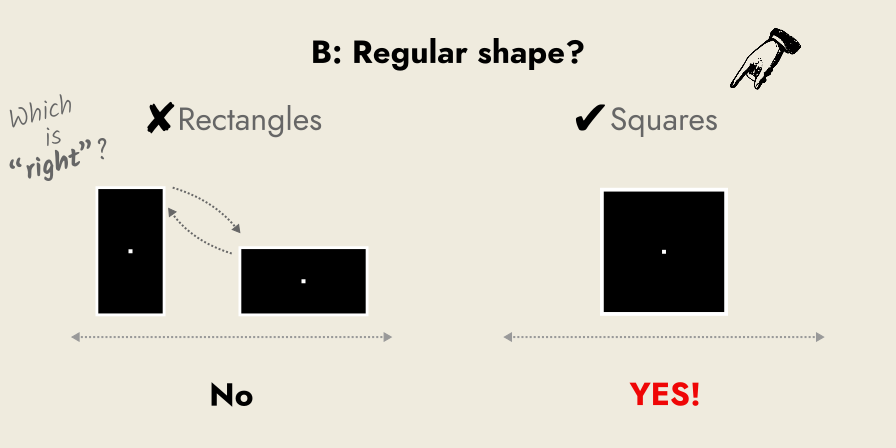 Rectangles can be laid on short-edge or long-edge leading to ambiguity. Squares have only one 'right' way