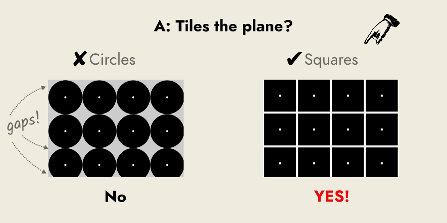 Squares fit together to cover a rectangle, while circles do not, showing gaps