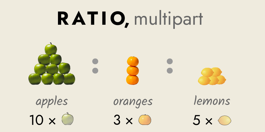 multipart ratio comparing 10 apples to 3 oranges to 5 lemons